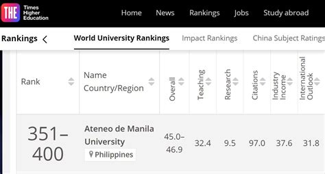 LIST: 10 Philippine universities on THE World University Rankings.